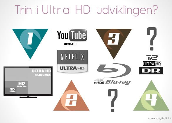 Ultra HD udviklingen