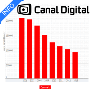 Canal Digital kundeudvikling infografik