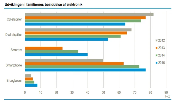 Danmarks Statistik Elektronik i hjemmet 2015 