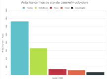 TV distributører kundetal 2017