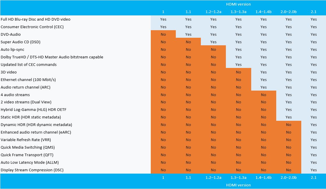 HDMI version tabel