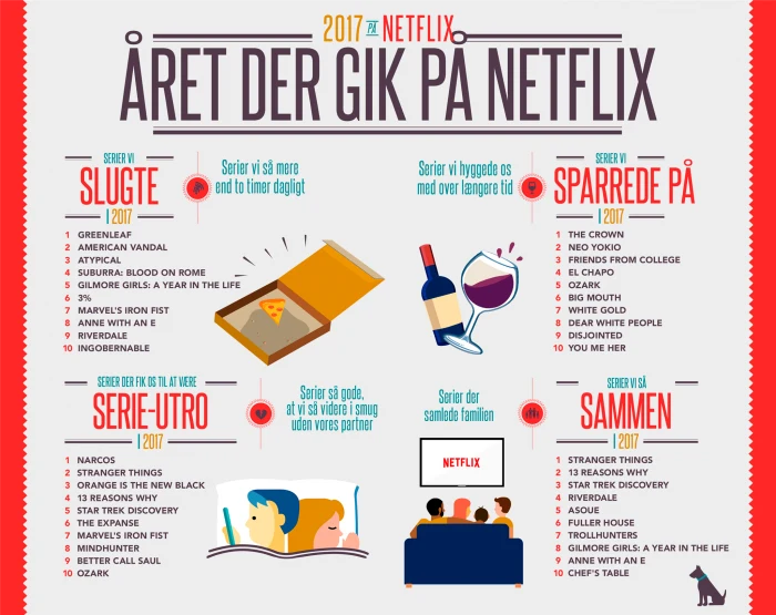 aaret der gik paa Netflix