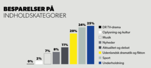 DR besparelser indholdskategorier