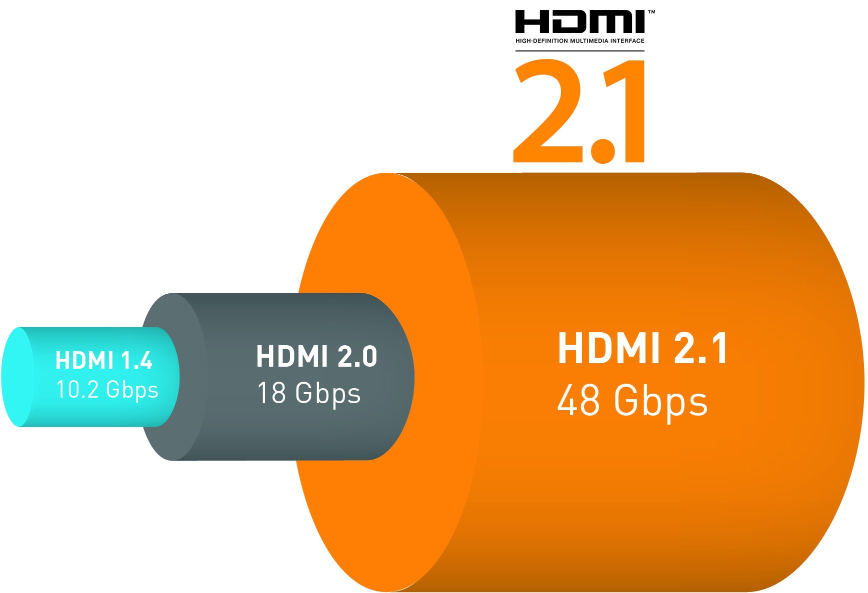 HDMI Bandwidth HDMI 2.1