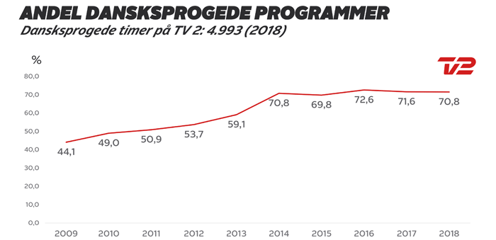 csm Dansksproget paa TV 2 2018