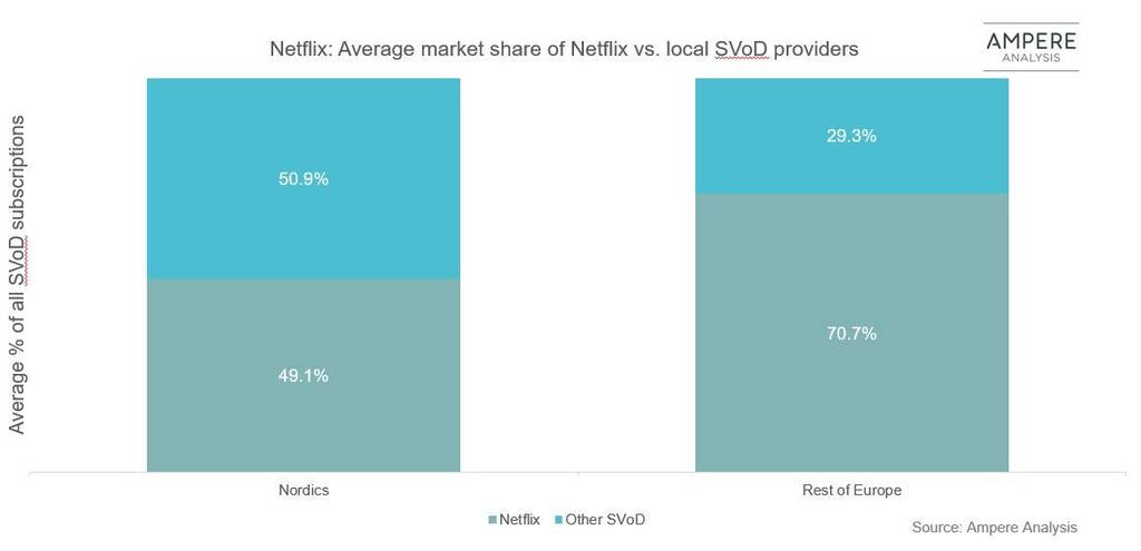 Netflix markedsandel Norden vs Europa