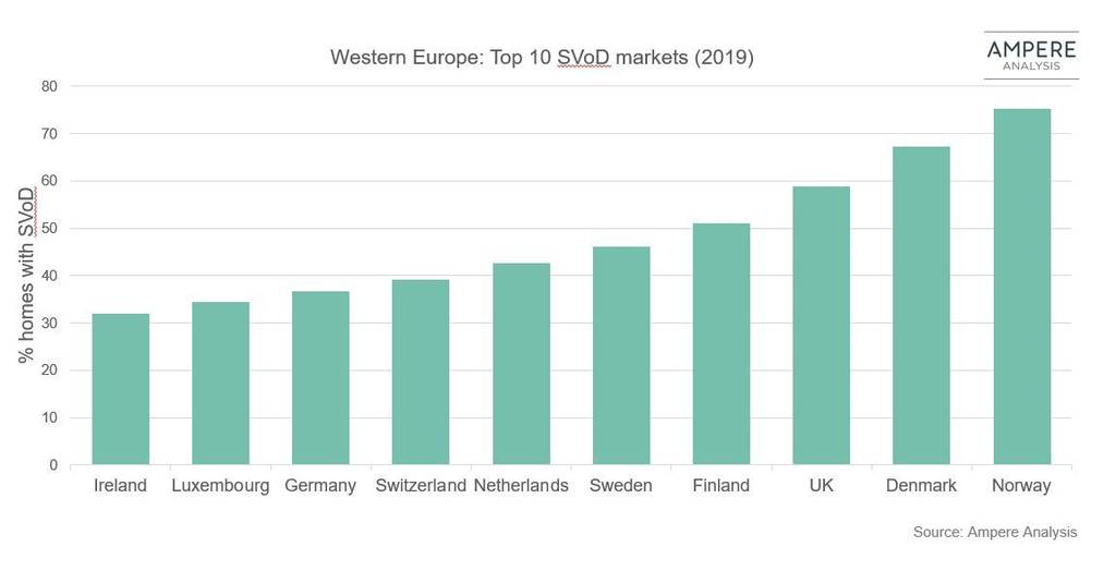 Top 10 SVOD markeder Vesteuropa