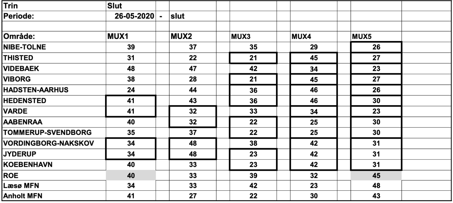 Mux tabel 260520