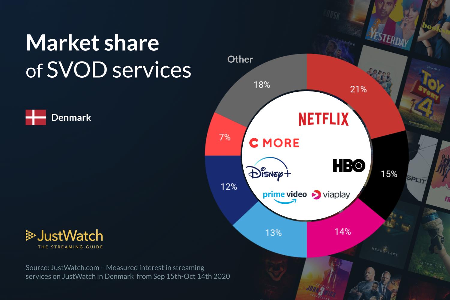 Disney+ Noridcs market share infographics (1)