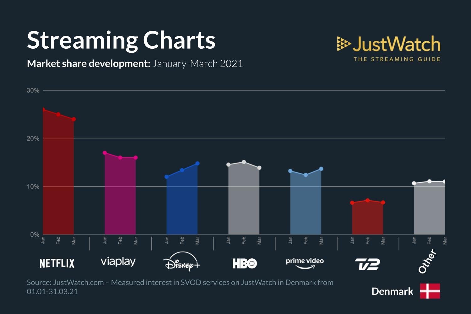 Q1 Streaming services marketshare infographic 2021 charts