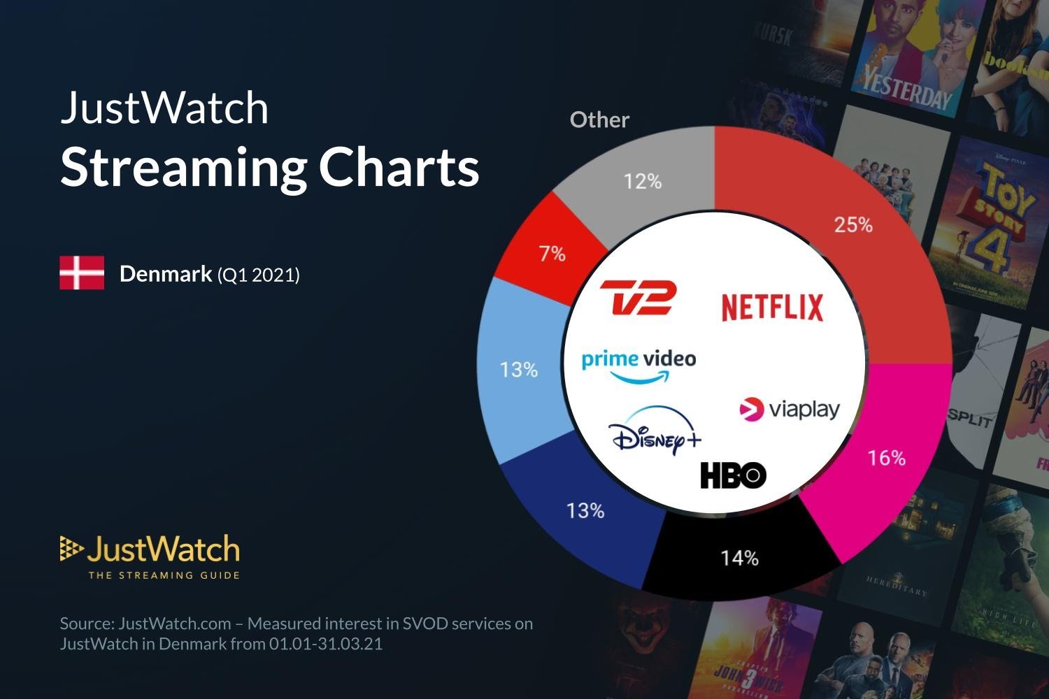 Q1 Streaming services marketshare infographic 2021