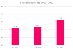 x1000w E handelsindex Q1 growth