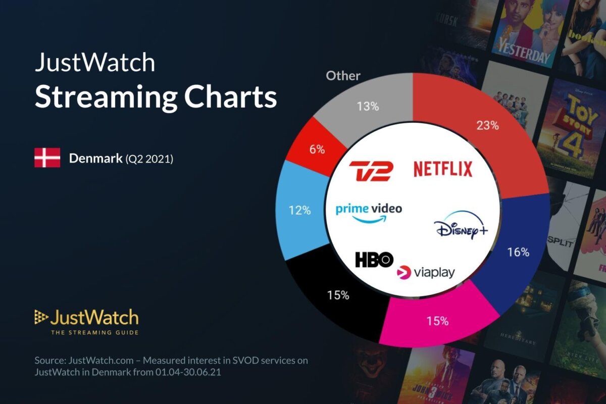 JustWatch Streaming Charts Q2
