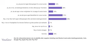 yougov dankort alternativer