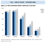 Andel der streamer mindst ugentligt