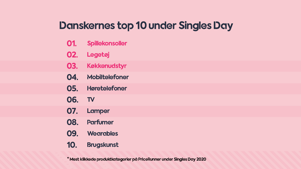 Danskernes Top 10 Singles Day Pricerunner
