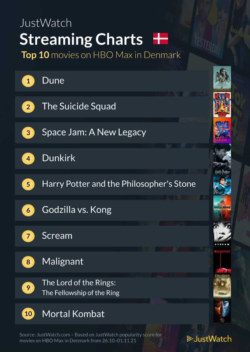 HBO Max film chart