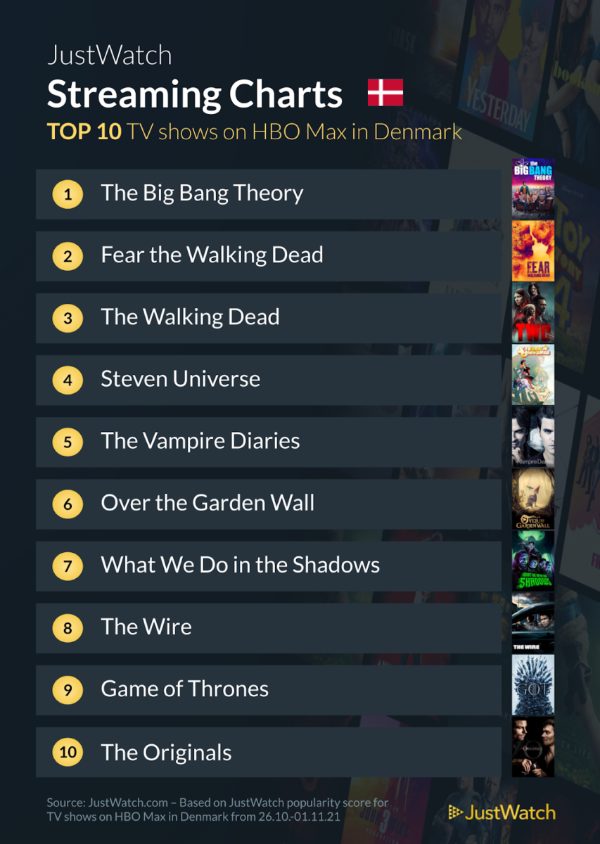 HBO Max serie chart
