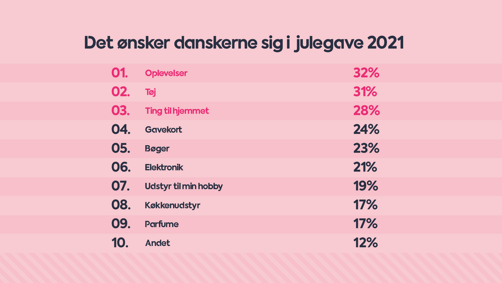 x1000w Juleoensker top10