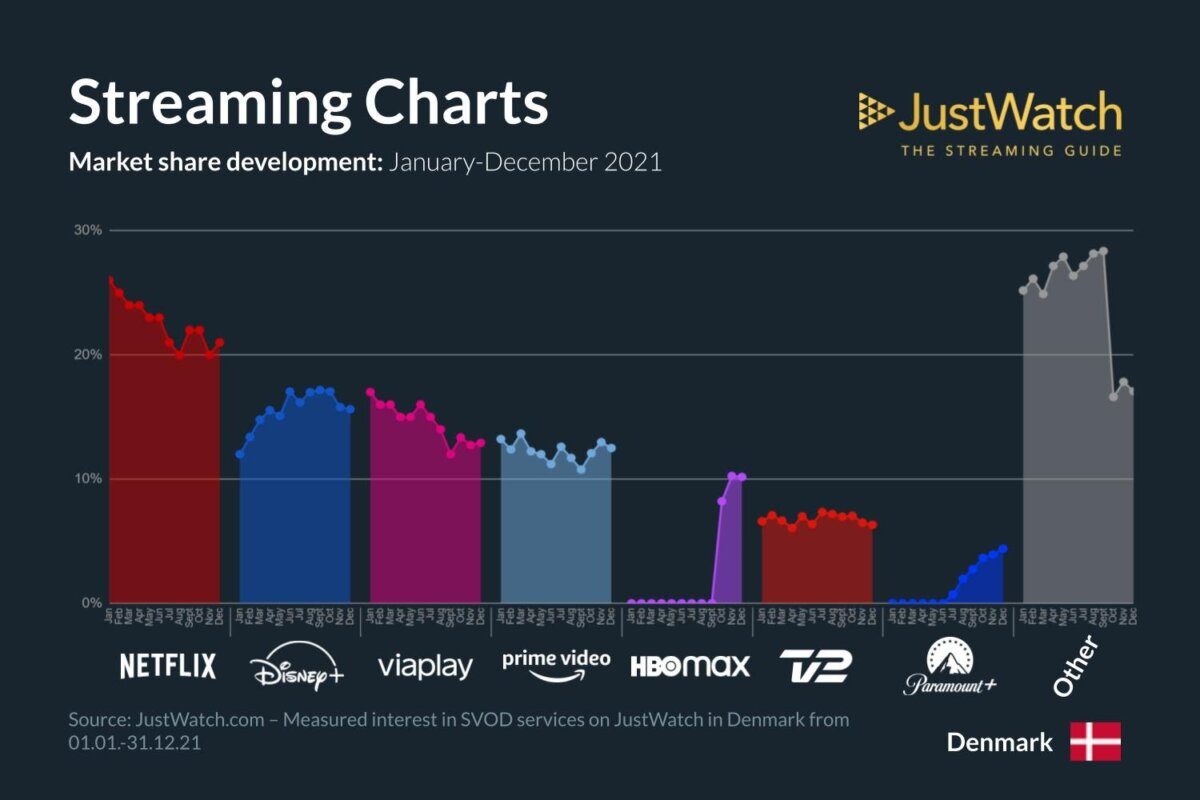 Q4 Streaming services marketshare infographic 2021 chart
