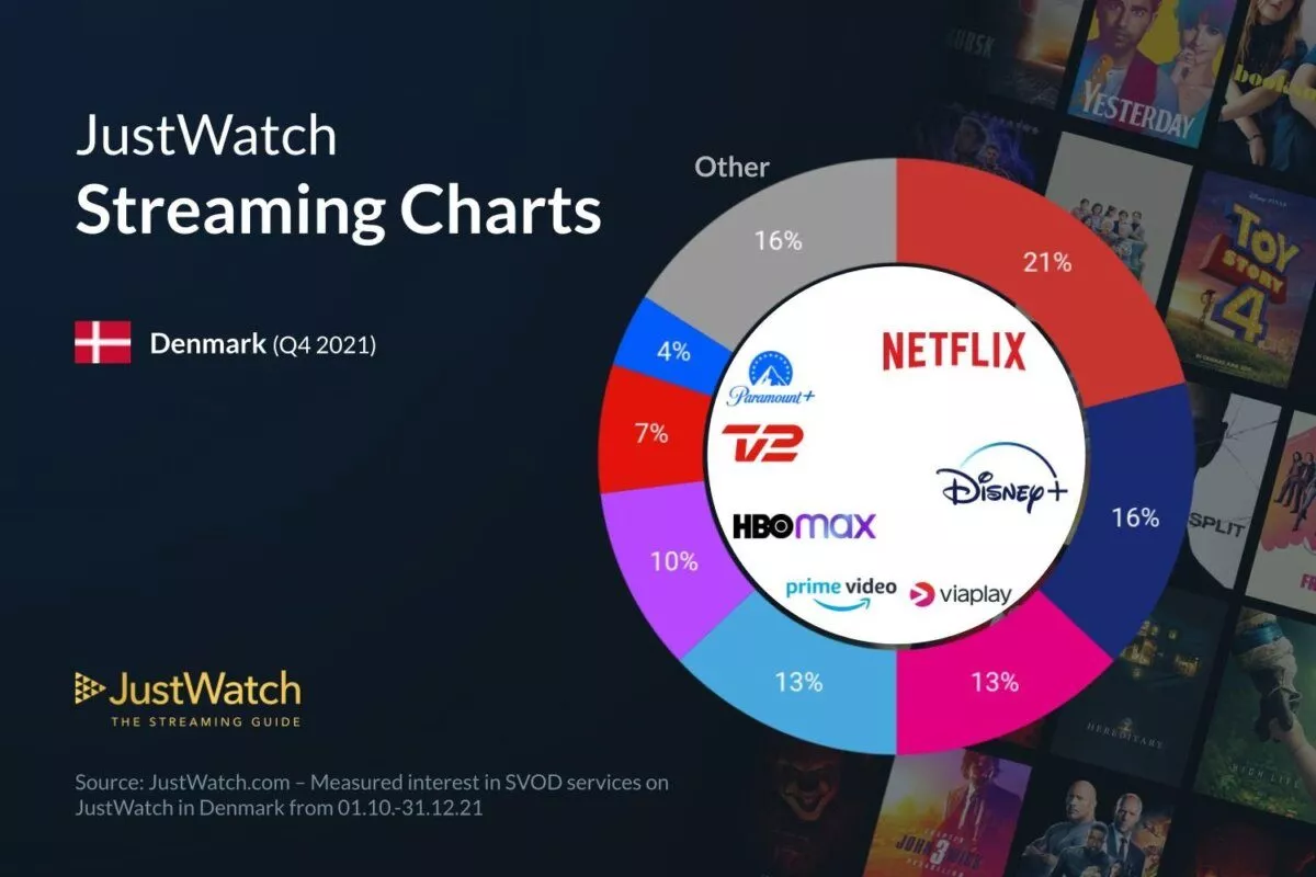 Q4 Streaming services marketshare infographic 2021 pie