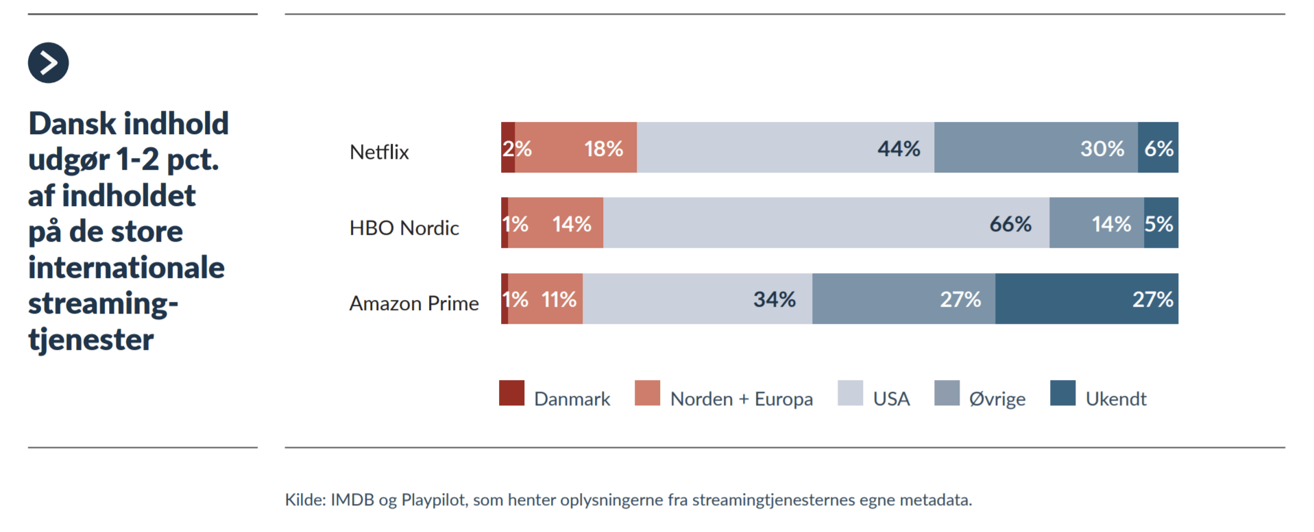 dansk indhold streamingtjenester