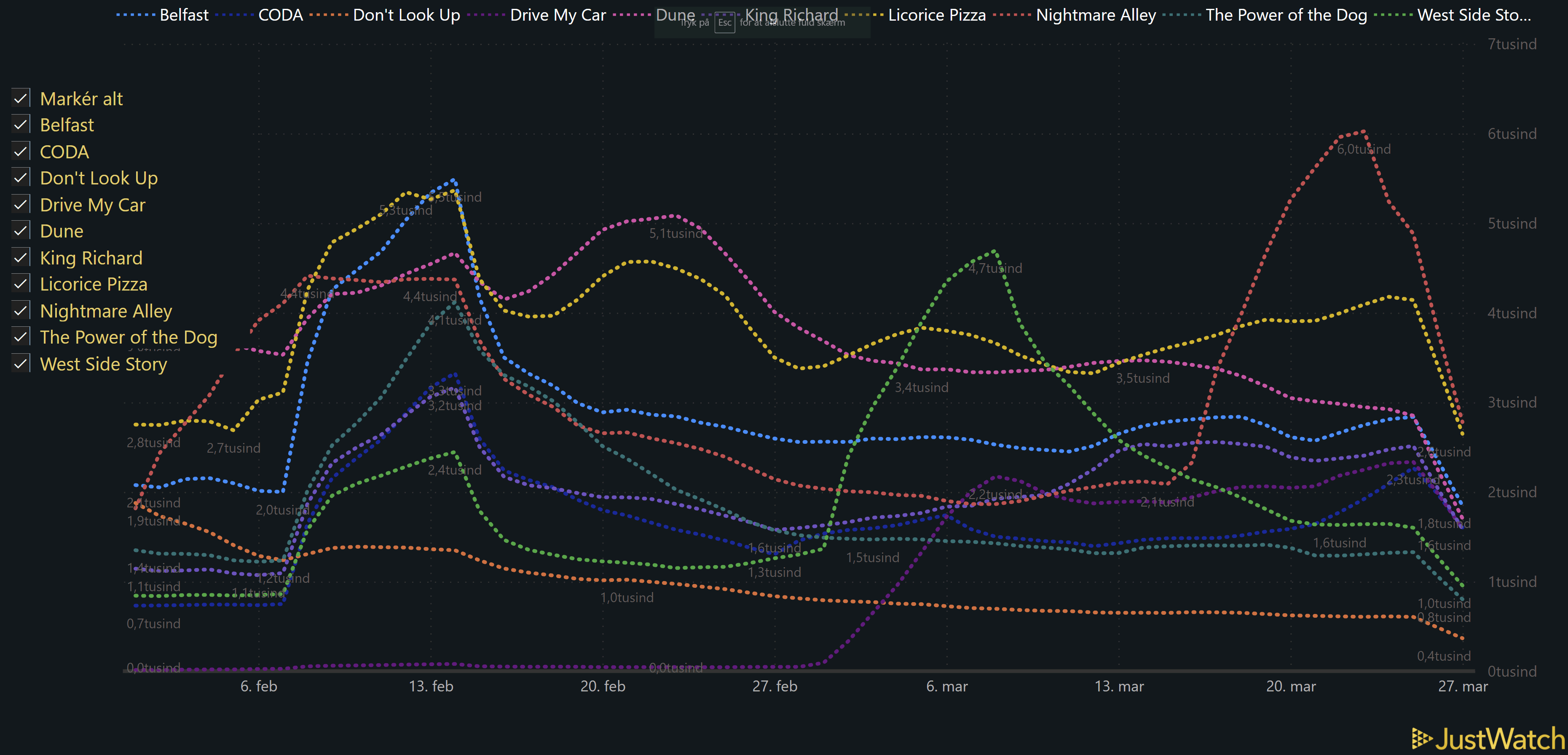 justwatch oscar 2022 bedste film