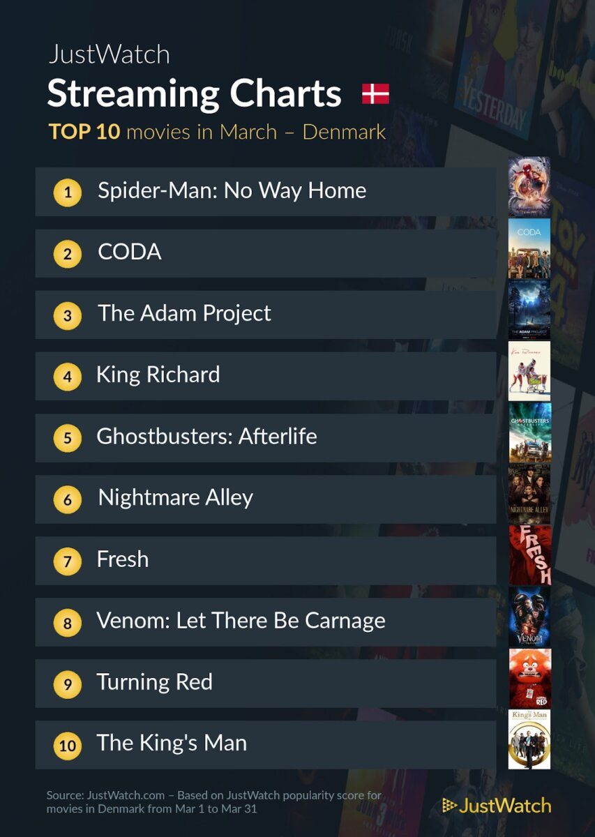JustWatch Film DK Marts 2022