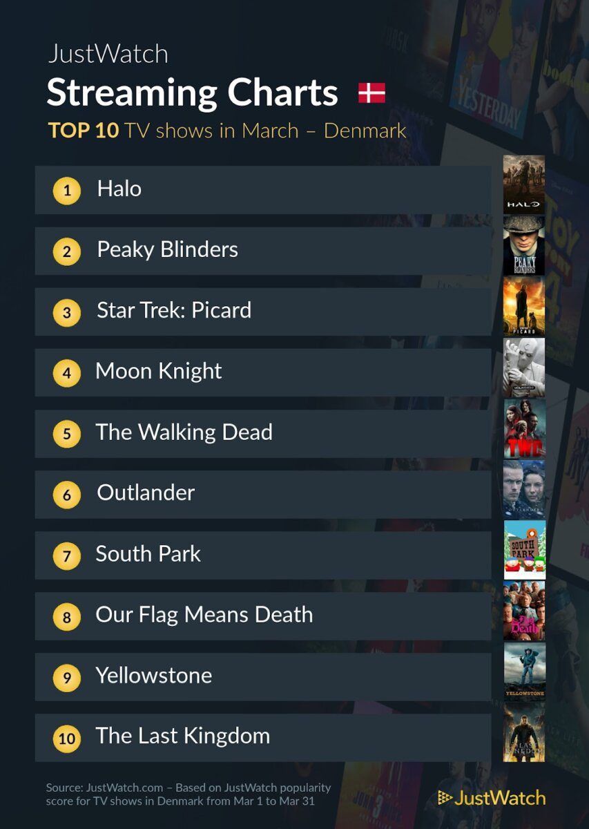 JustWatch Serier DK Marts 2022