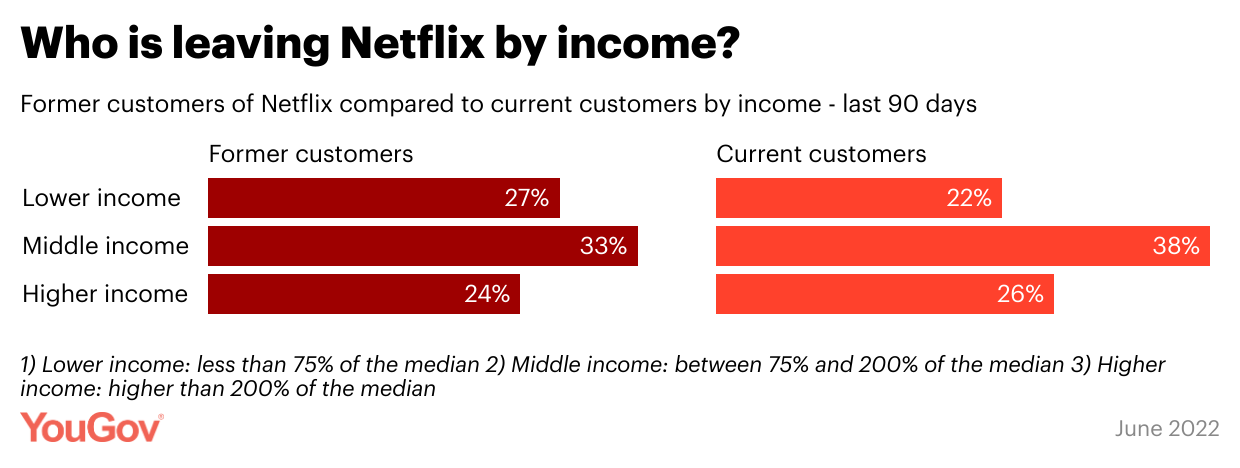 Netflix opsigelser fordelt på indkomst