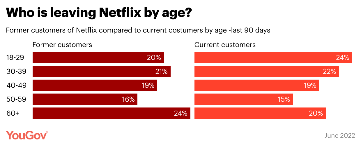 Netflix opsigelser fordelt på alder