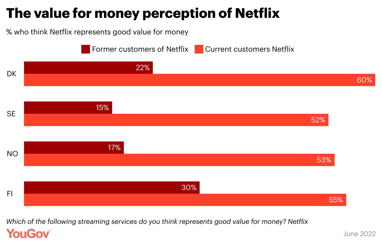 Netflix vurdering noget for pengene