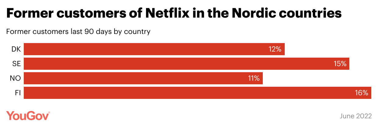 Netflix frafald i de nordiske lande