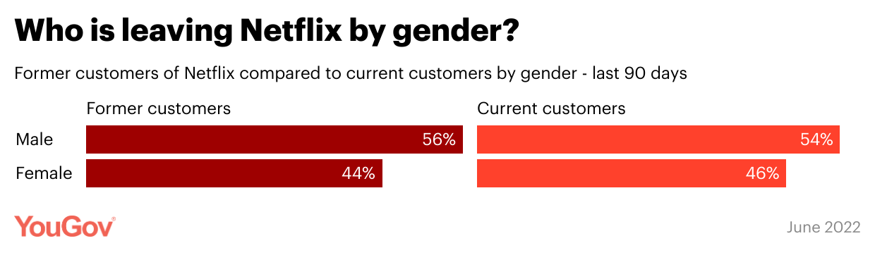 Netflix opsigelser fordelt på køn