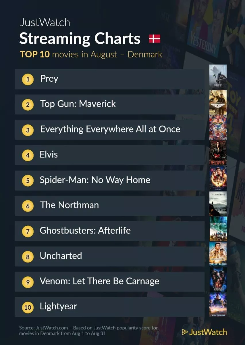 JustWatch Top 10 Film august