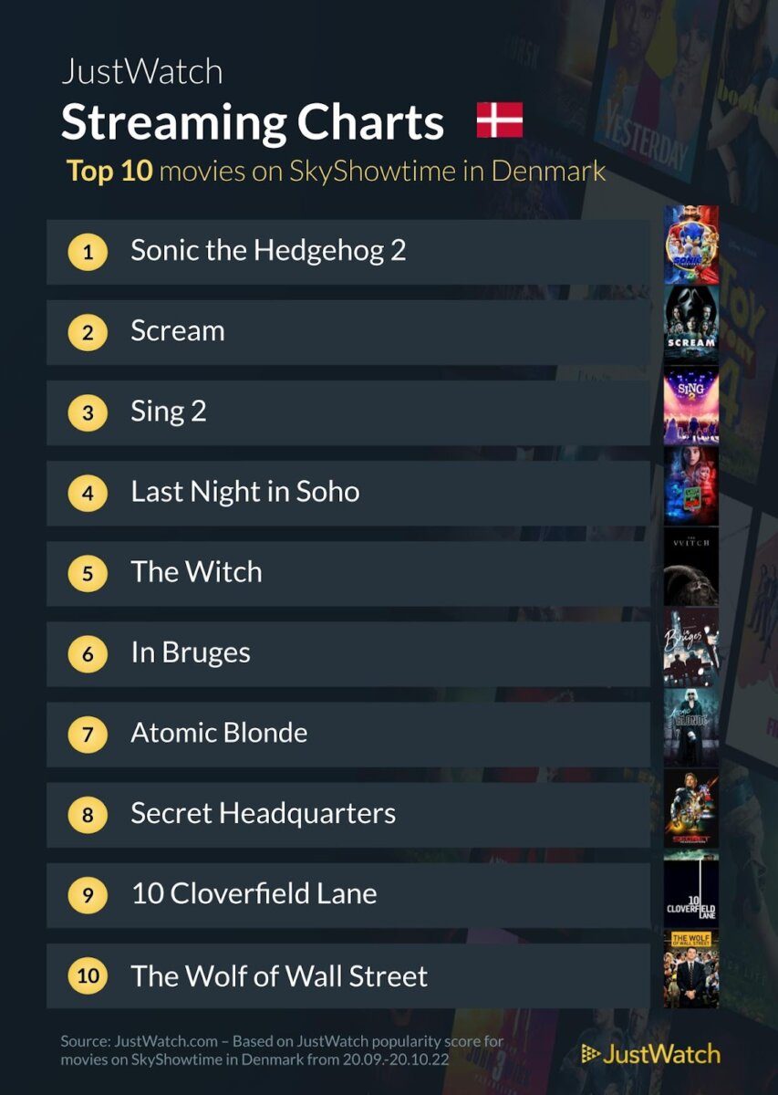 SkyShowtime Top 10 film foerste maaned