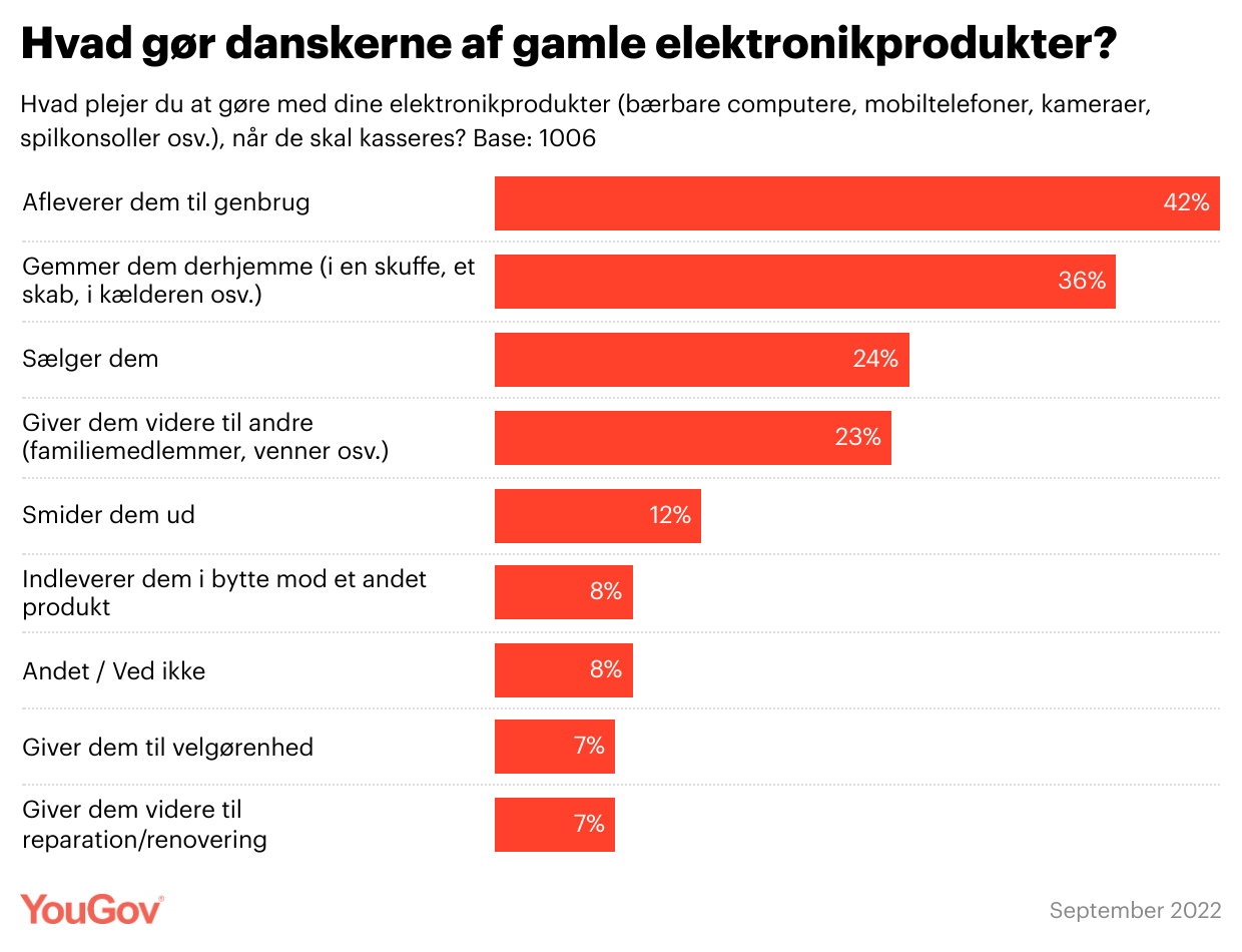 Hvad gør danskerne af gamle elektronikprodukter
