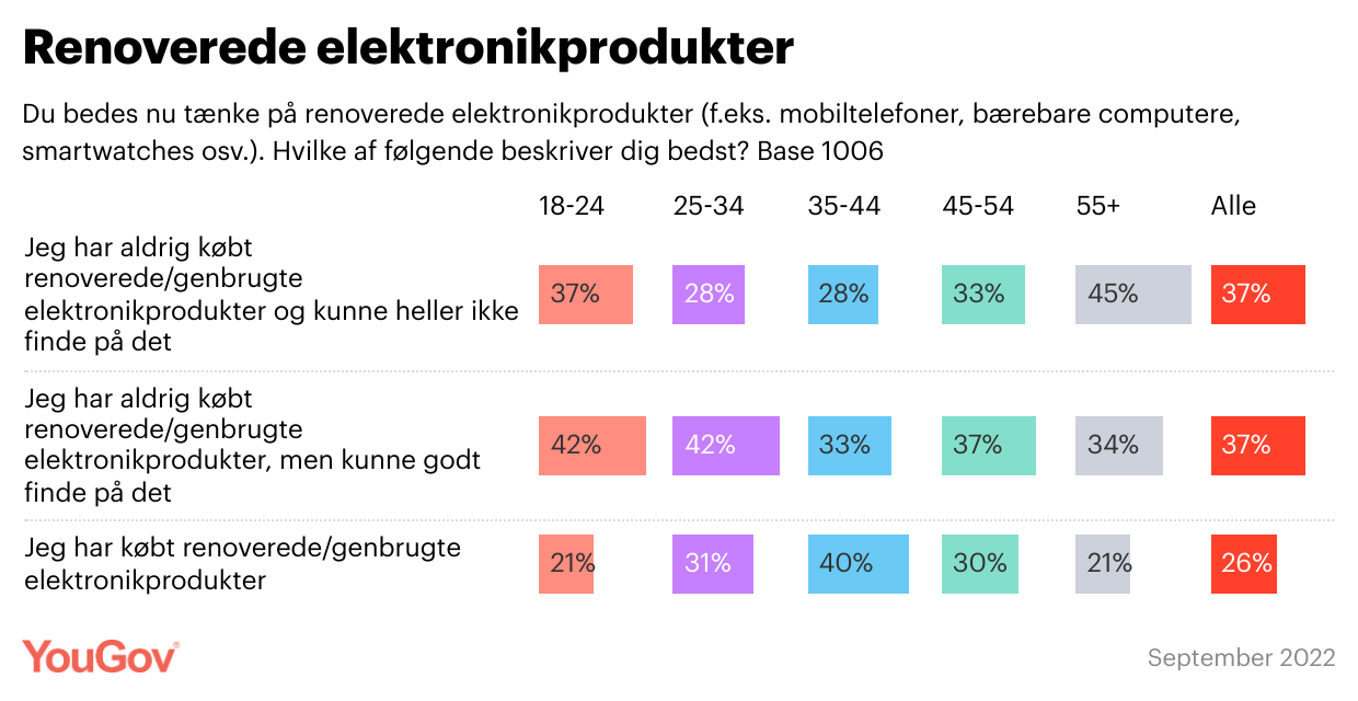 DK renoverede elektronikprodukter
