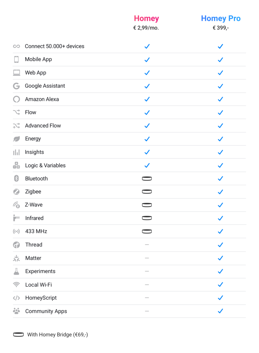 Sammenligning Homey - Homey Pro - EU