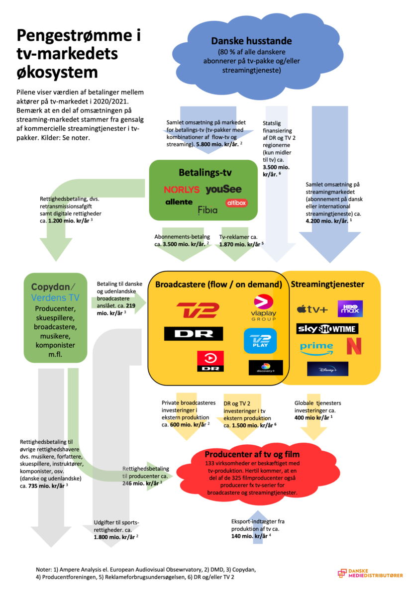 Pengestrømme i tv-markedet Danske Mediedistributører
