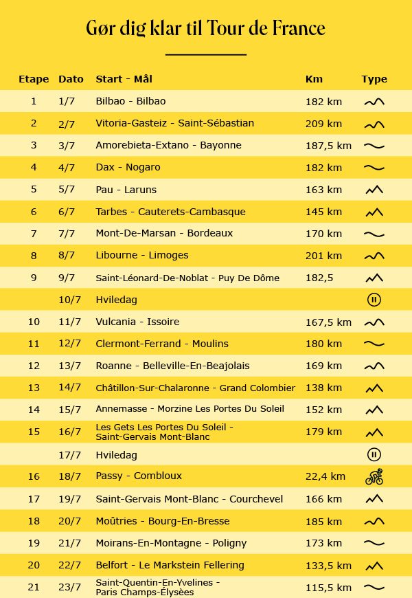 Tour de France etape oversigt