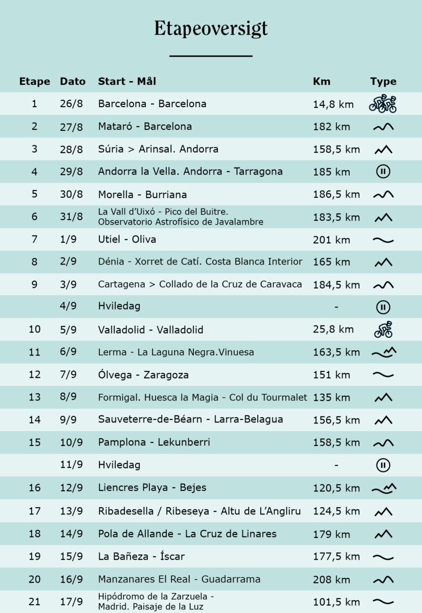 Vuelta 2023 etapeoversigt