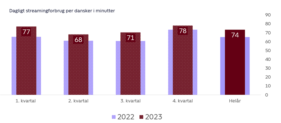 Dagligt Streamingforbrug per dansker i minutter 2022 2023 TV 2 analysen