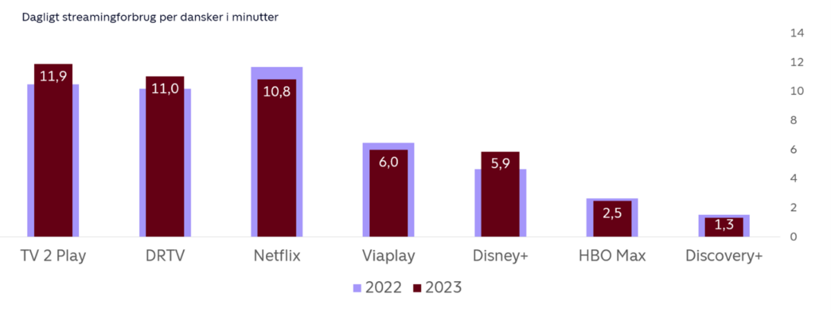 Dagligt Streamingforbrug per dansker i minutter tjenester 2022 2023 TV 2 analyse
