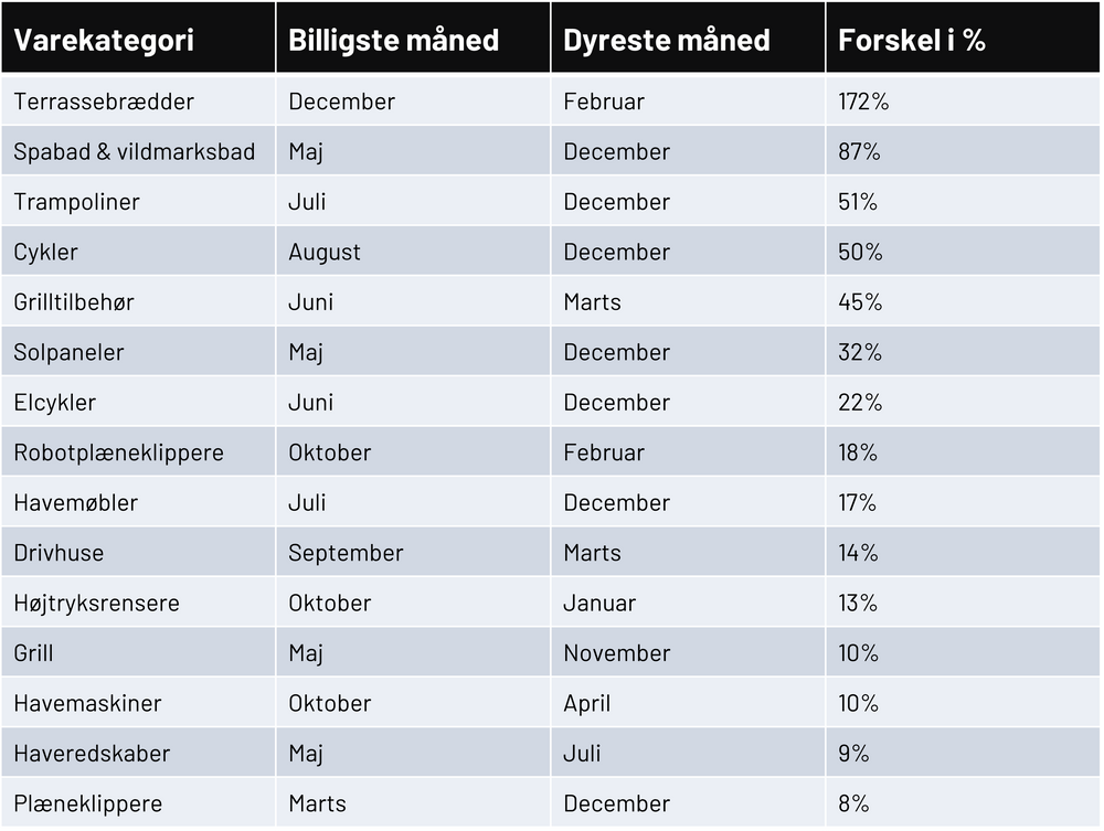 sæsonens produkter Pricerunner