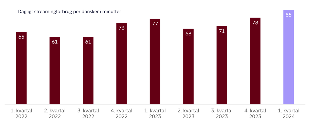 Dagligt Streamingforbrug pr dansker q1 2024