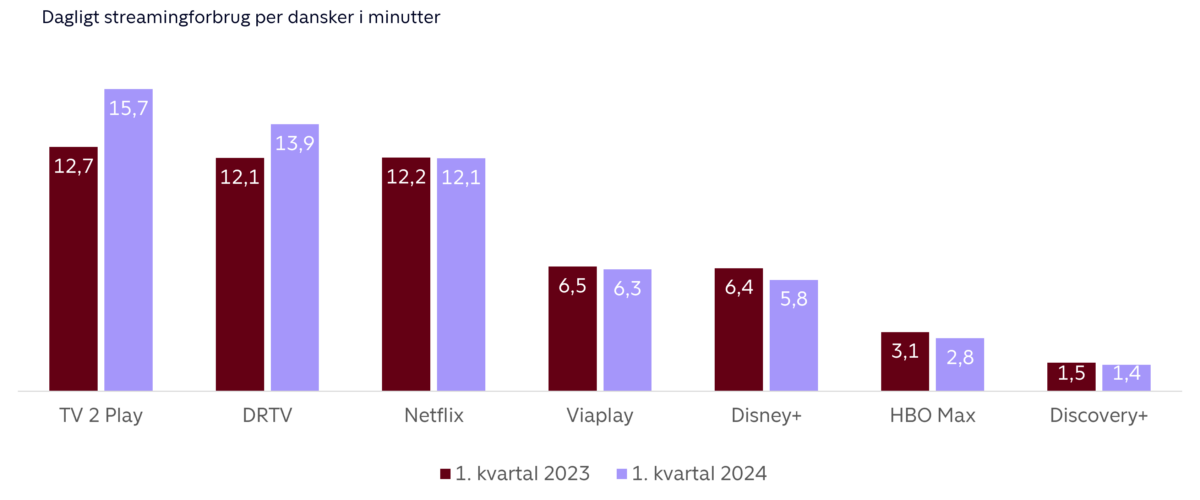 Dagligt Streamingforbrug pr tjeneste pr dansker q1 2024