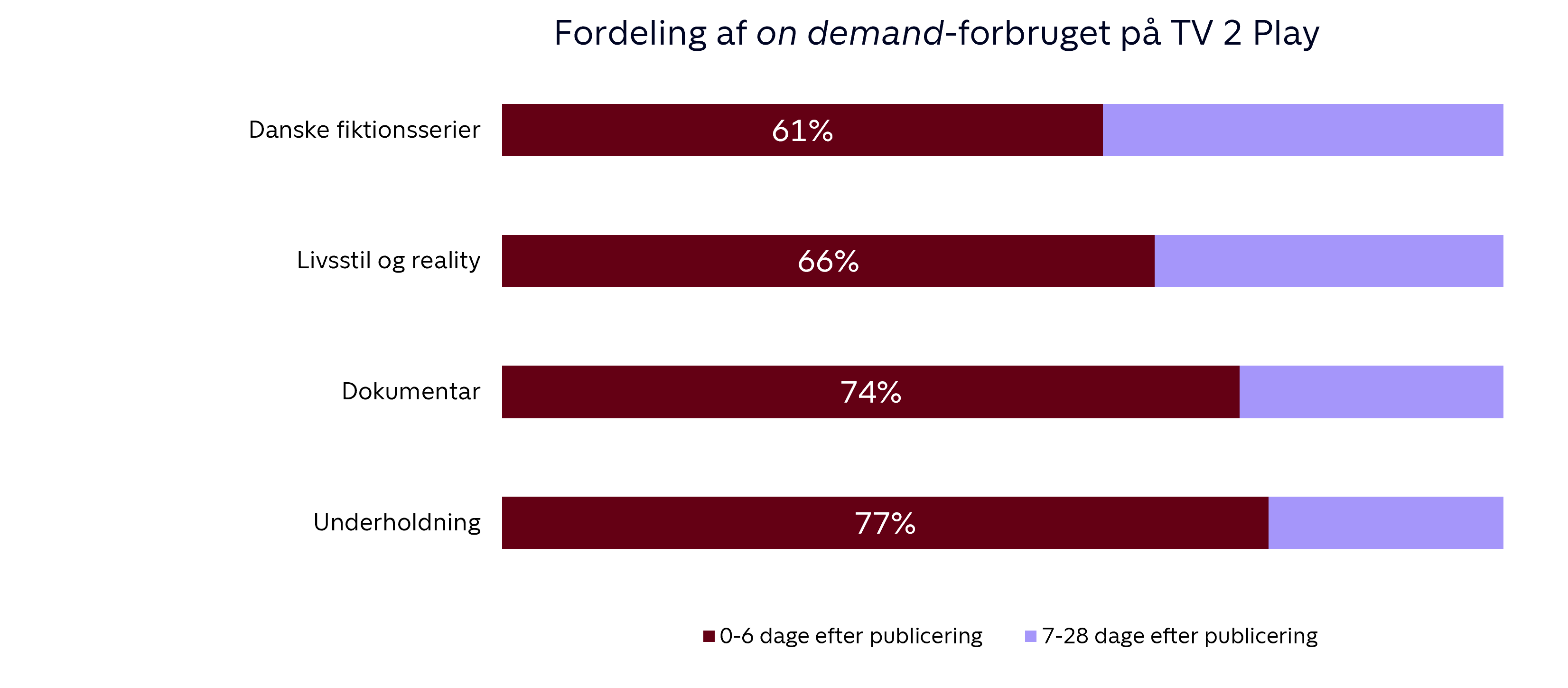 On demand forbruget på TV 2 Play tidsmæssigt