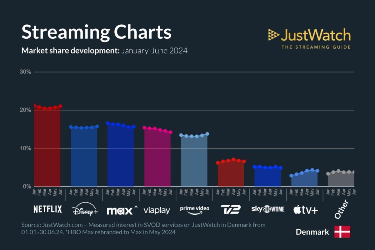 2024 JustWatch Q2 Streamingtjenester udvikling Danmark