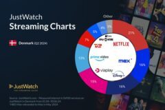 JustWatch Q2 Streamingtjenester markedsandele Danmark